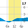 Sikes Cut tide chart for Wednesday, December 17, 2025