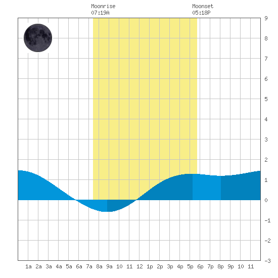 Sikes Cut tide chart for Friday, December 19, 2025