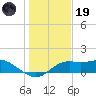 Sikes Cut tide chart for Friday, December 19, 2025