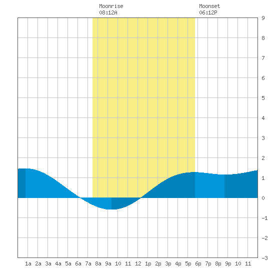 Sikes Cut tide chart for Saturday, December 20, 2025