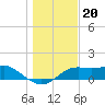 Sikes Cut tide chart for Saturday, December 20, 2025