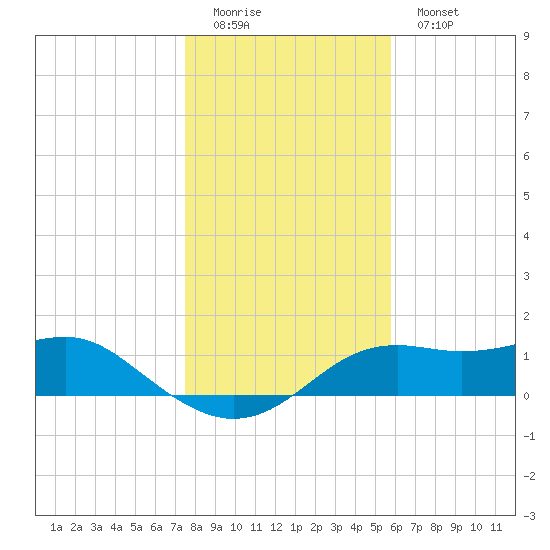 Sikes Cut tide chart for Sunday, December 21, 2025