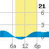 Sikes Cut tide chart for Sunday, December 21, 2025