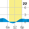 Sikes Cut tide chart for Monday, December 22, 2025