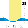 Sikes Cut tide chart for Tuesday, December 23, 2025