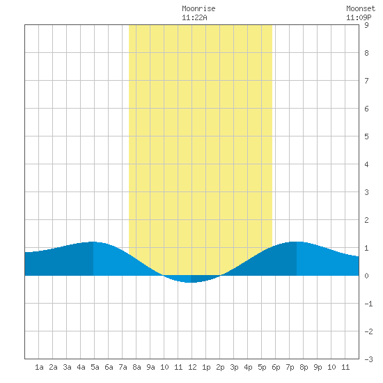 Sikes Cut tide chart for Thursday, December 25, 2025