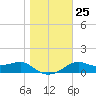 Sikes Cut tide chart for Thursday, December 25, 2025