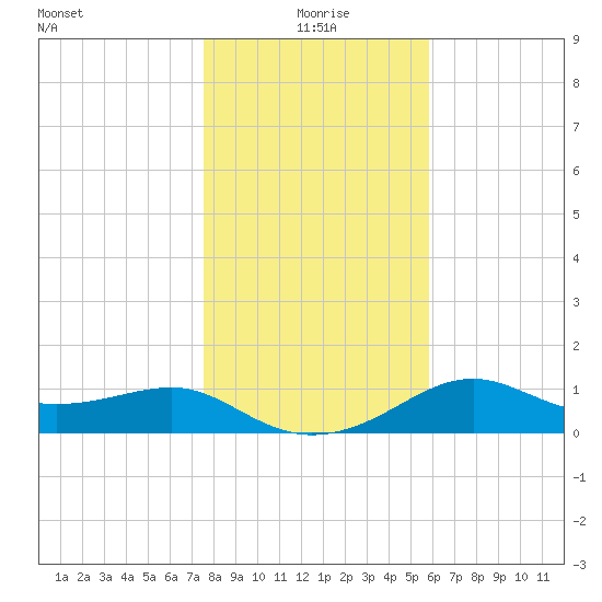 Sikes Cut tide chart for Friday, December 26, 2025
