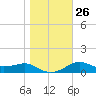 Sikes Cut tide chart for Friday, December 26, 2025