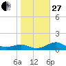 Sikes Cut tide chart for Saturday, December 27, 2025