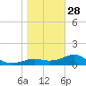 Sikes Cut tide chart for Sunday, December 28, 2025