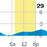 Sikes Cut tide chart for Monday, December 29, 2025