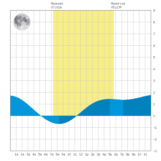 Sikes Cut tide chart for Thursday, December 4, 2025