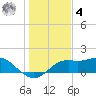 Sikes Cut tide chart for Thursday, December 4, 2025
