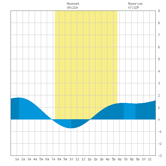Sikes Cut tide chart for Saturday, December 6, 2025