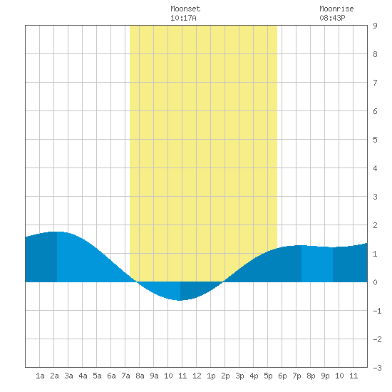 Sikes Cut tide chart for Sunday, December 7, 2025