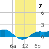 Sikes Cut tide chart for Sunday, December 7, 2025