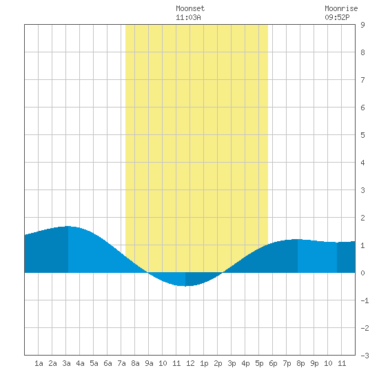 Sikes Cut tide chart for Monday, December 8, 2025