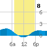Sikes Cut tide chart for Monday, December 8, 2025