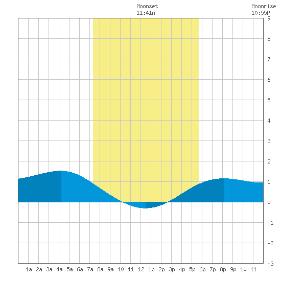 Sikes Cut tide chart for Tuesday, December 9, 2025