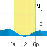 Sikes Cut tide chart for Tuesday, December 9, 2025