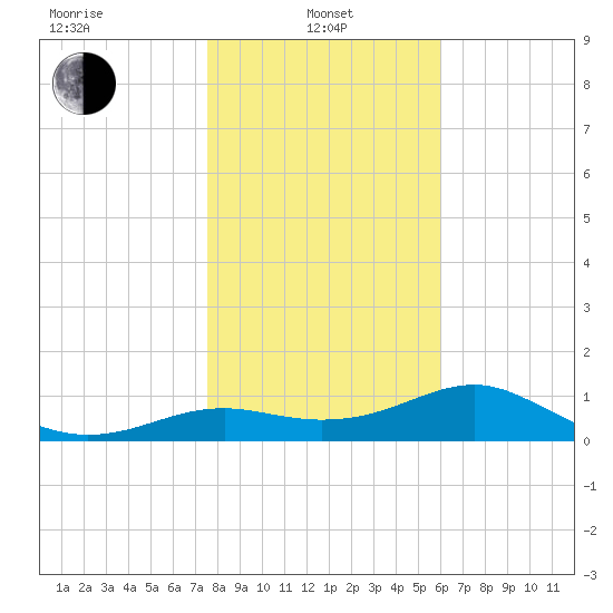 Sikes Cut tide chart for Saturday, January 10, 2026