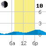 Sikes Cut tide chart for Saturday, January 10, 2026