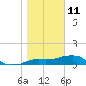 Sikes Cut tide chart for Sunday, January 11, 2026