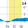 Sikes Cut tide chart for Wednesday, January 14, 2026