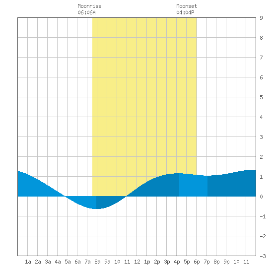 Sikes Cut tide chart for Friday, January 16, 2026