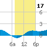 Sikes Cut tide chart for Saturday, January 17, 2026