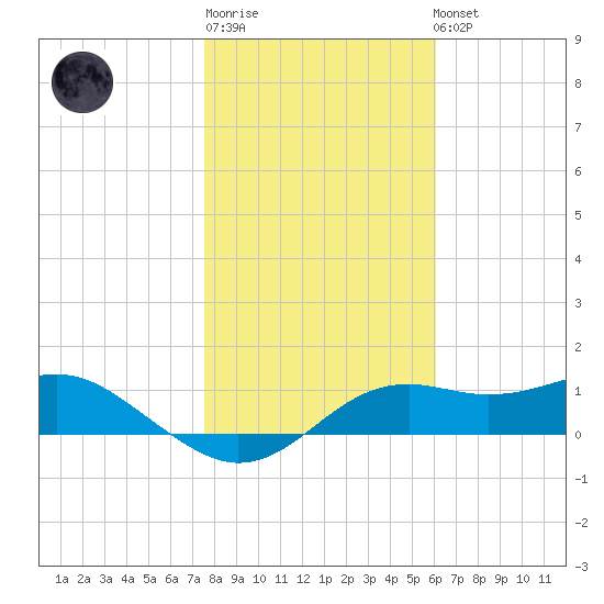 Sikes Cut tide chart for Sunday, January 18, 2026