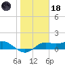 Sikes Cut tide chart for Sunday, January 18, 2026