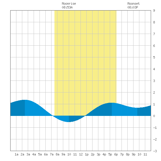 Sikes Cut tide chart for Tuesday, January 20, 2026