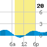 Sikes Cut tide chart for Tuesday, January 20, 2026