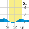 Sikes Cut tide chart for Wednesday, January 21, 2026