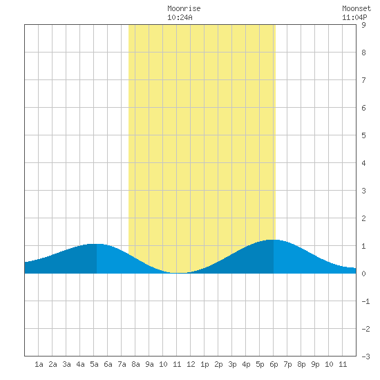 Sikes Cut tide chart for Friday, January 23, 2026