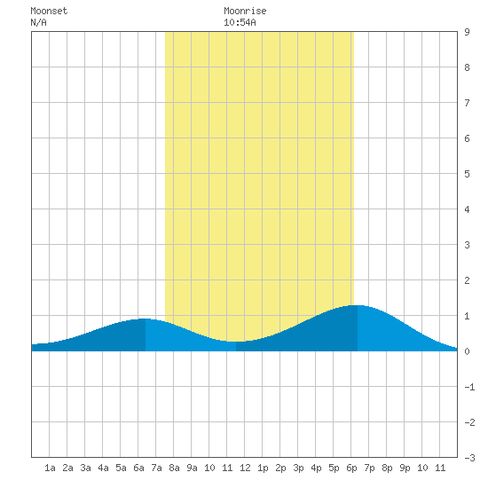 Sikes Cut tide chart for Saturday, January 24, 2026