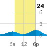 Sikes Cut tide chart for Saturday, January 24, 2026