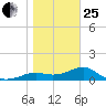 Sikes Cut tide chart for Sunday, January 25, 2026