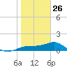 Sikes Cut tide chart for Monday, January 26, 2026