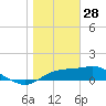 Sikes Cut tide chart for Wednesday, January 28, 2026