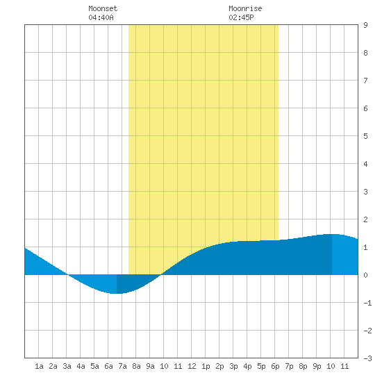 Sikes Cut tide chart for Thursday, January 29, 2026