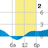 Sikes Cut tide chart for Friday, January 2, 2026