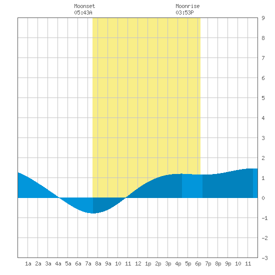 Sikes Cut tide chart for Friday, January 30, 2026