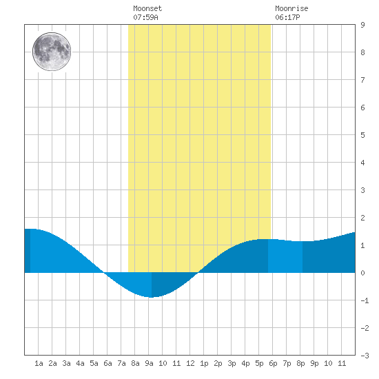 Sikes Cut tide chart for Saturday, January 3, 2026