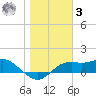 Sikes Cut tide chart for Saturday, January 3, 2026