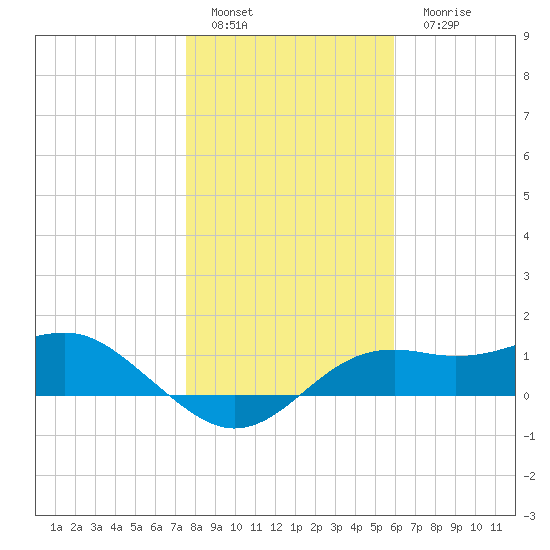Sikes Cut tide chart for Sunday, January 4, 2026