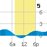 Sikes Cut tide chart for Monday, January 5, 2026