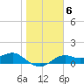 Sikes Cut tide chart for Tuesday, January 6, 2026